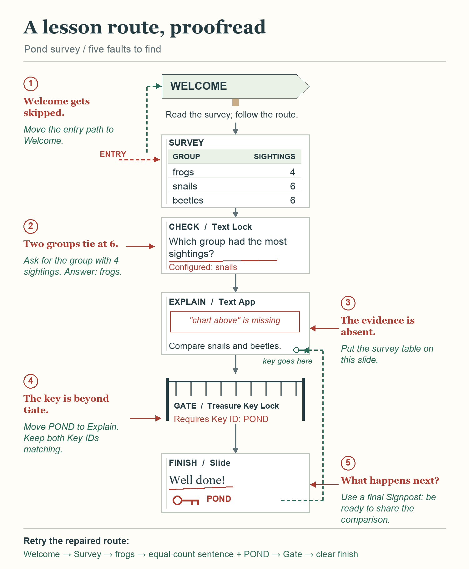 A six-activity pond-survey plan marked in red: entry skips Welcome, a most-sightings question has two correct answers, Explain lacks its source, a gate needs a key placed beyond it, and Finish says only Well done. Green notes give the repairs.