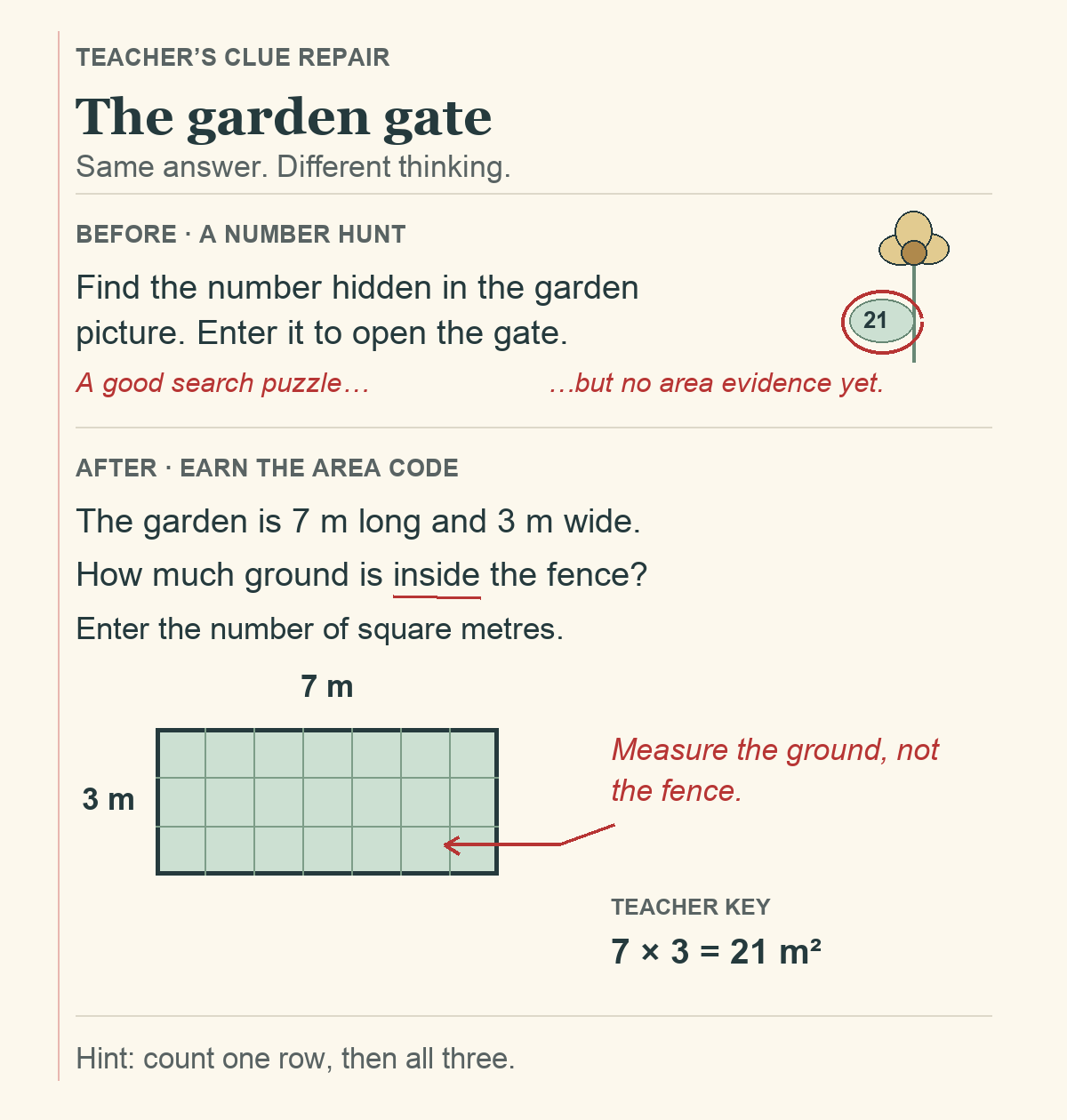 An edited teacher planning page. Before: find a hidden number in a garden picture. After: calculate the area inside a garden measuring 7 metres by 3 metres. Red notes distinguish finding a code from calculating area; the worked key is 21 square metres.
