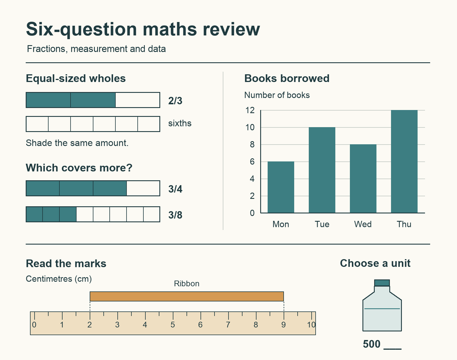 Practice diagrams: two thirds shaded above a blank strip divided into sixths; three quarters and three eighths shown on equal-sized strips; a bottle marked 500 with its unit missing; a ribbon from the 2 cm mark to the 9 cm mark. A bar chart shows books borrowed: Monday 6, Tuesday 10, Wednesday 8, Thursday 12, with a scale increasing by 2.