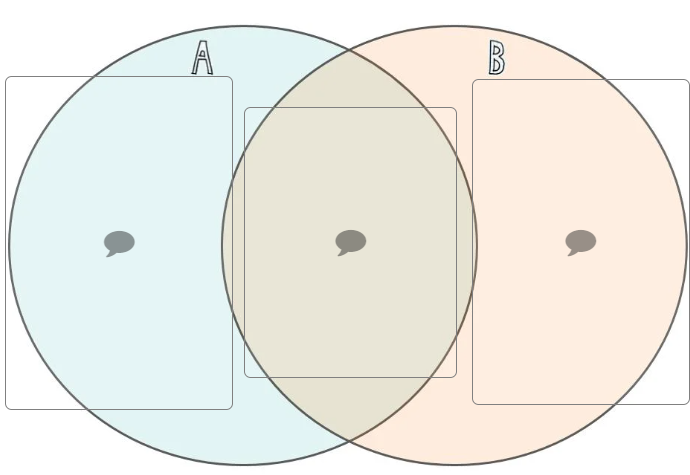 Overlapping shapes arranged as a Venn diagram.