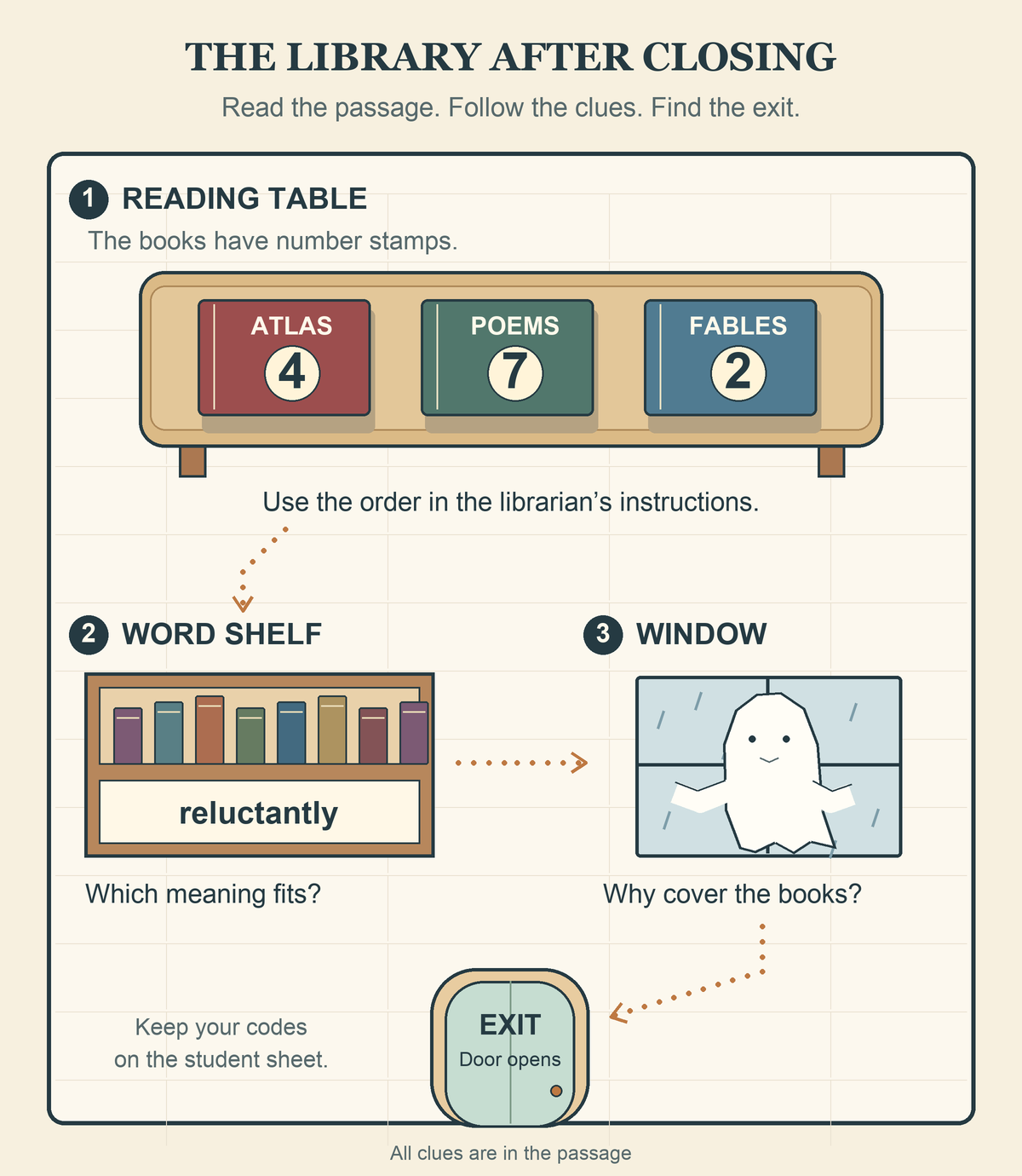 Illustrated haunted-library clue map. A reading table holds an atlas stamped 4, poems stamped 7 and fables stamped 2. The route visits the reading table for book order, the word shelf for reluctantly, and the window to explain the librarian’s motive, then reaches the exit.