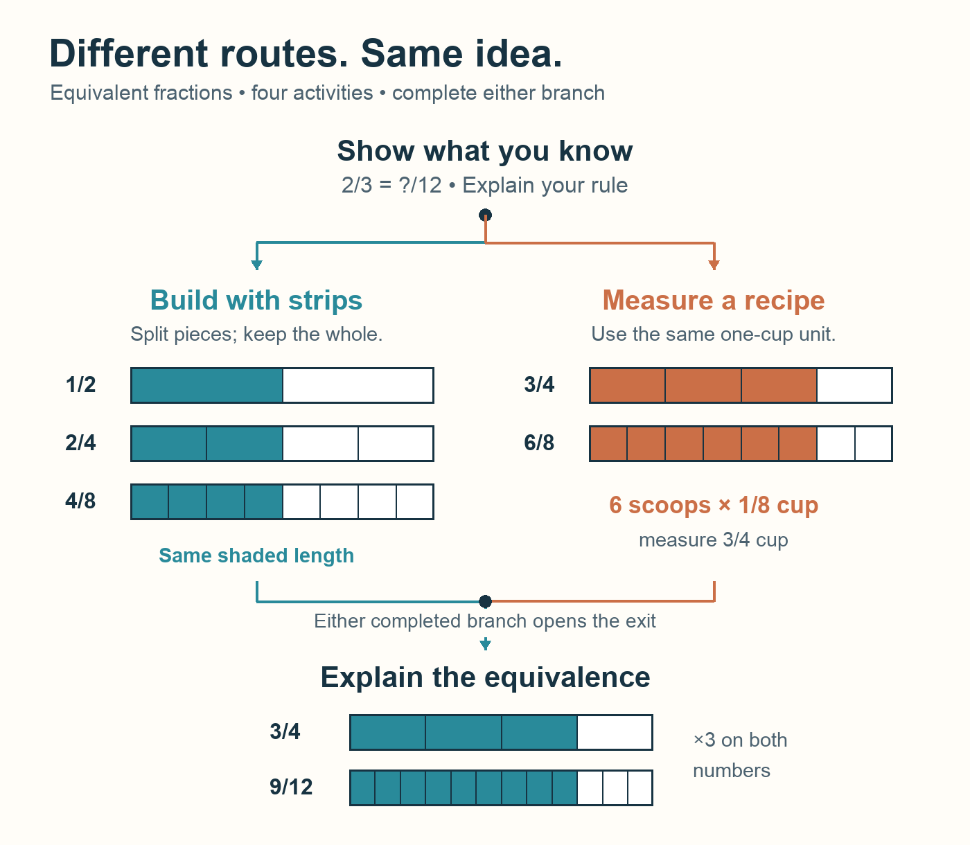 Equivalent-fractions lesson map. A shared diagnostic branches to Build with strips, showing one-half, two-fourths and four-eighths, or Measure a recipe, showing three-fourths and six-eighths. Either route leads to an exit task comparing three-fourths and nine-twelfths.