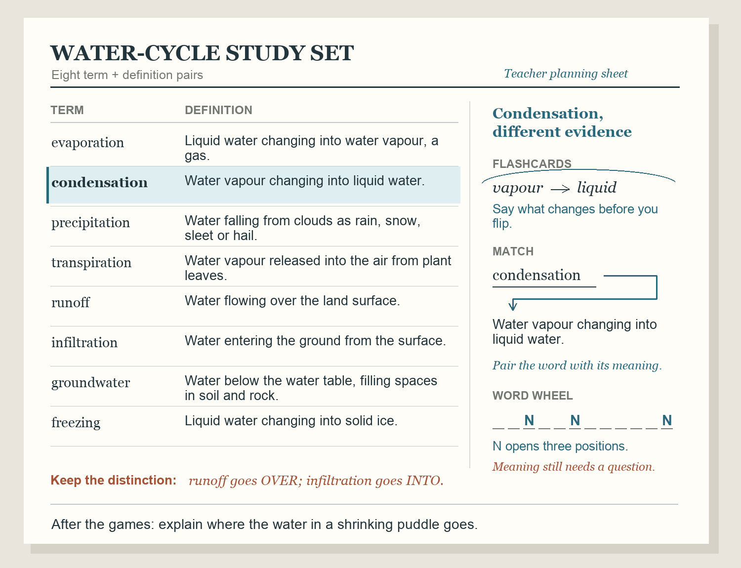 Annotated water-cycle planning sheet. Condensation is shown as a meaning to recall, a term paired with its definition, and a twelve-letter word with all three Ns revealed.