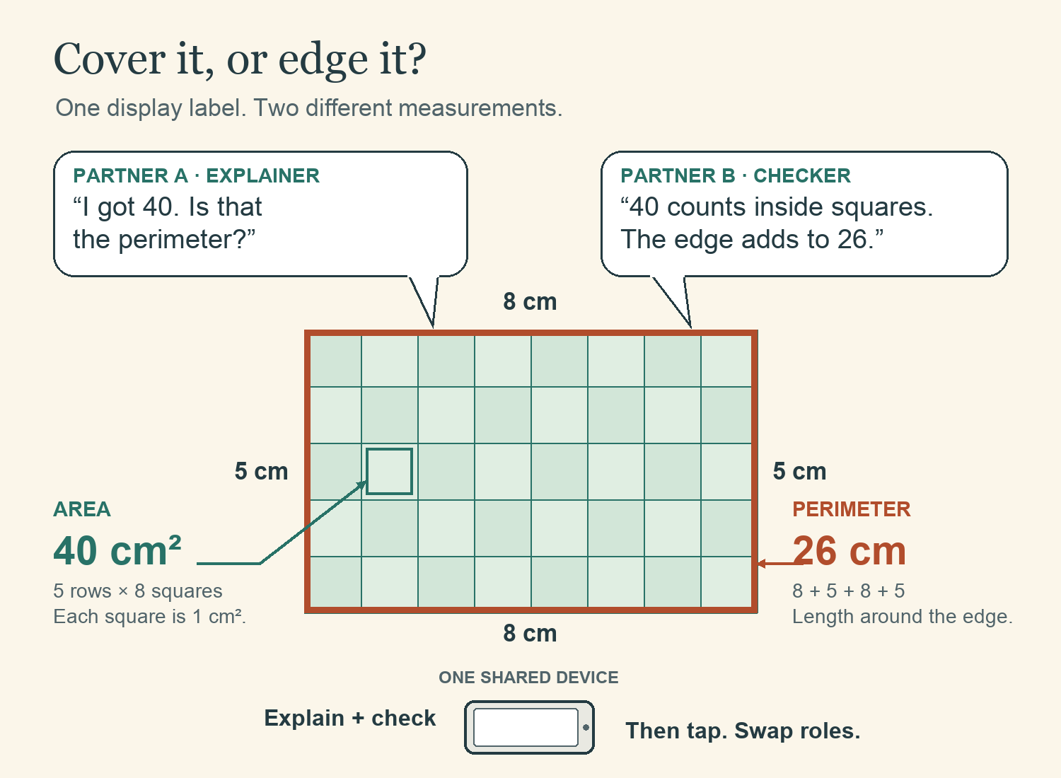 An 8 cm by 5 cm display label divided into 40 one-square-centimetre squares. Partner A asks whether 40 is the perimeter. Partner B points out that 40 counts the inside squares, while the four edges total 26 cm.