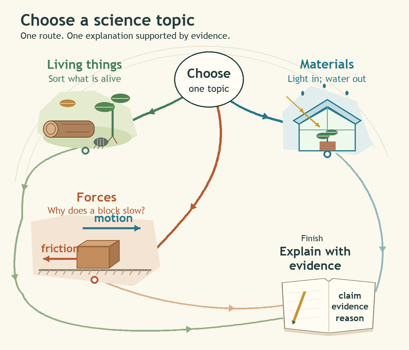 Science review map with a choice of three routes: classify living things beside a log and seedling; choose a material that lets light through and keeps water out; or explain a sliding block with a motion arrow pointing right and friction pointing left. All routes lead to a notebook labelled claim, evidence, reason.