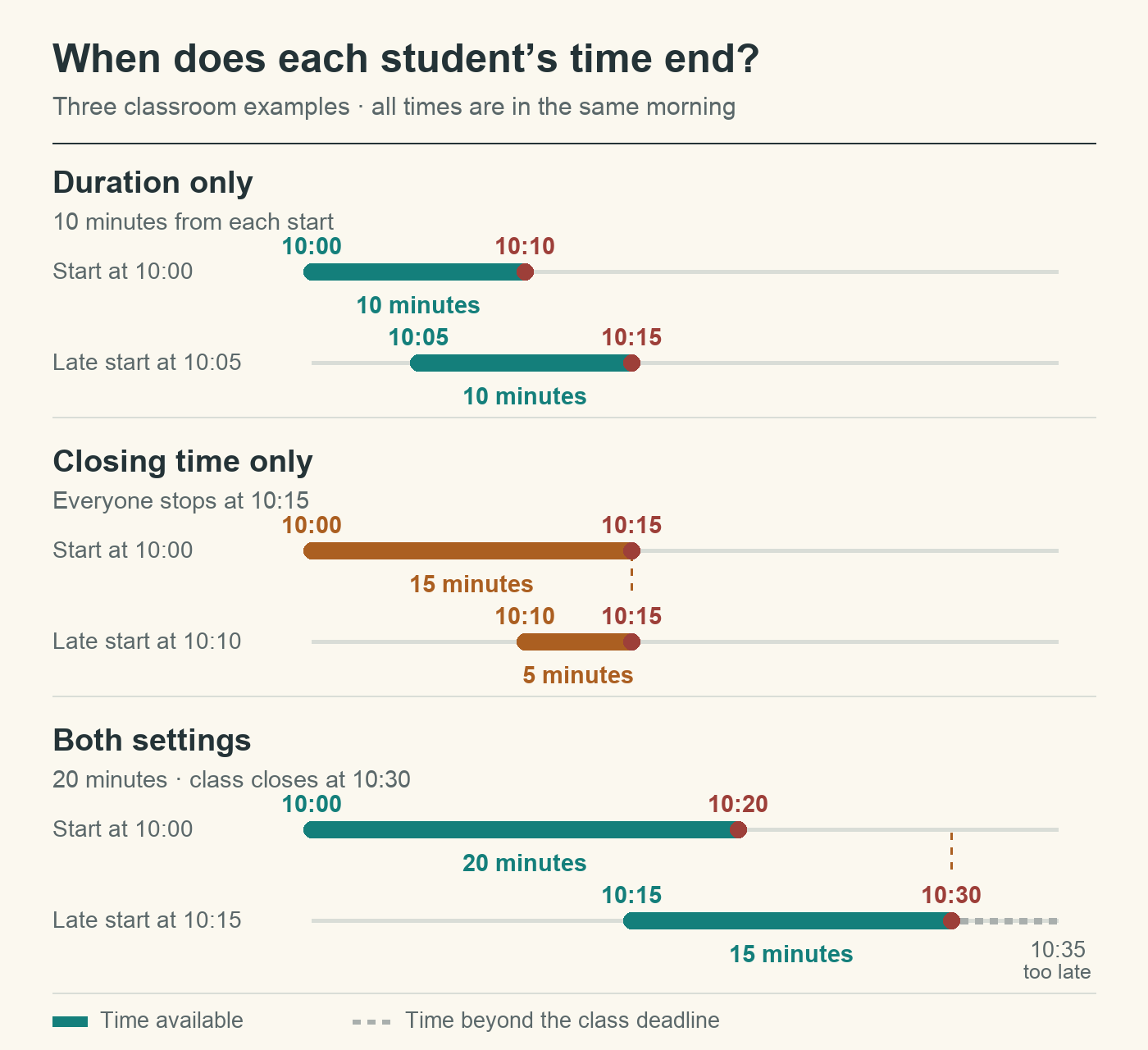 Three worked timing examples. A 10-minute duration ends at 10:10 for a 10:00 start and 10:15 for a 10:05 start. A 10:15 class deadline gives a 10:00 starter 15 minutes and a 10:10 starter 5 minutes. With a 20-minute duration and a 10:30 deadline, a 10:00 starter ends at 10:20; a 10:15 starter ends at 10:30 after 15 minutes, rather than 10:35.