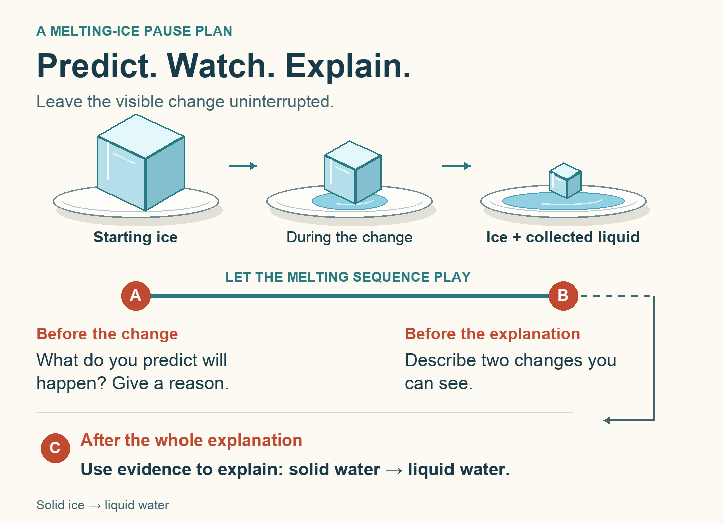 Illustrated video pause plan: predict before the ice changes, watch the melting sequence without interruption, describe the smaller ice and collected liquid, then explain the change from solid to liquid.