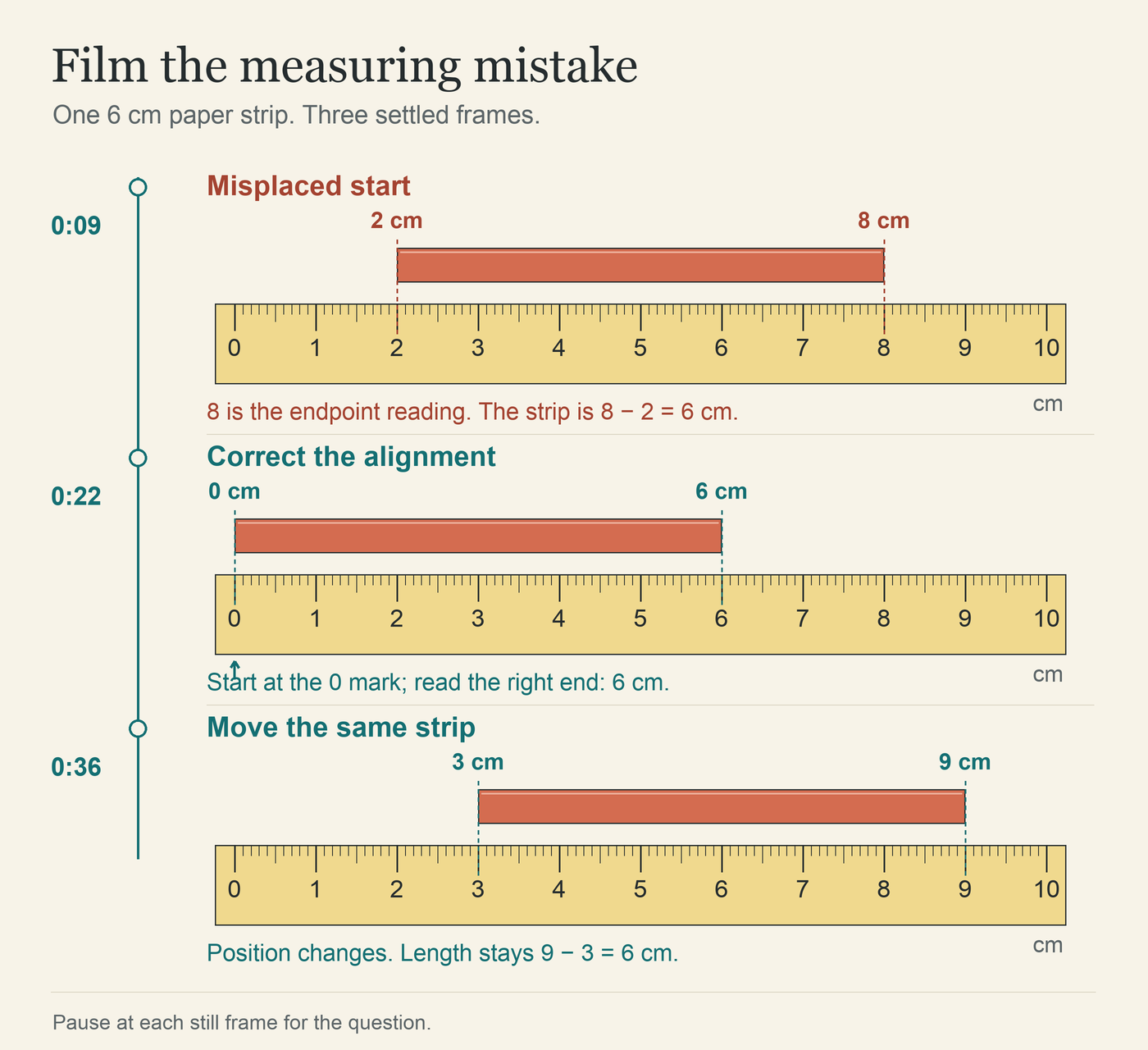 Filming storyboard with the same 6 centimetre paper strip in three positions on a ruler: from 2 to 8 centimetres, from 0 to 6, and from 3 to 9. The first position exposes the mistake of calling the endpoint reading the length.