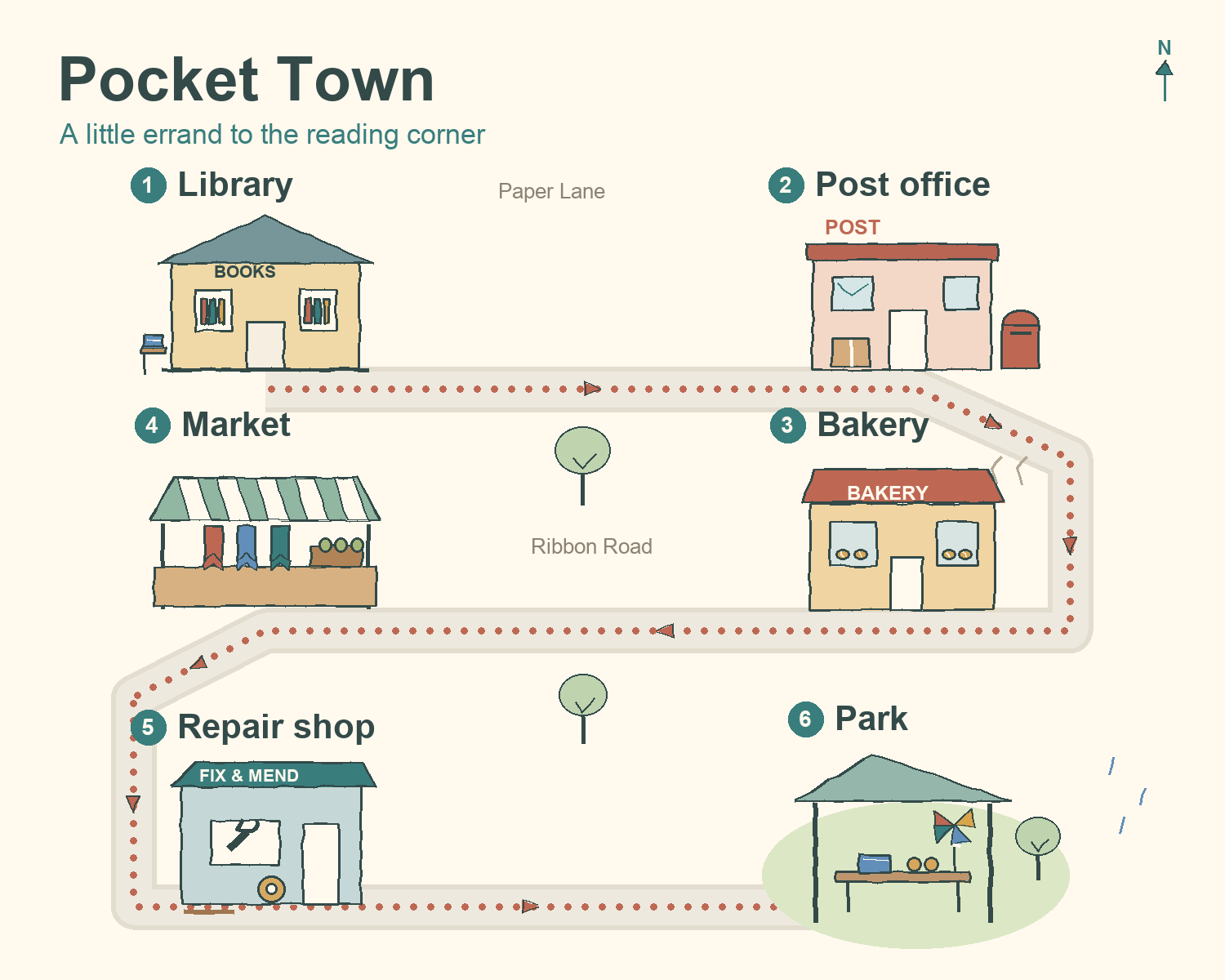 Fictional Pocket Town map. The dotted errand route visits the library, post office, bakery, market, repair shop and park pavilion, in that order. The market has red, blue and green ribbons; the pavilion has a roof.