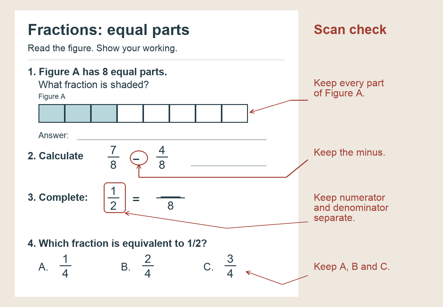 A four-question fractions worksheet with margin notes pointing to the complete eight-part diagram, the minus sign in seven eighths minus four eighths, and the stacked one-half fraction.
